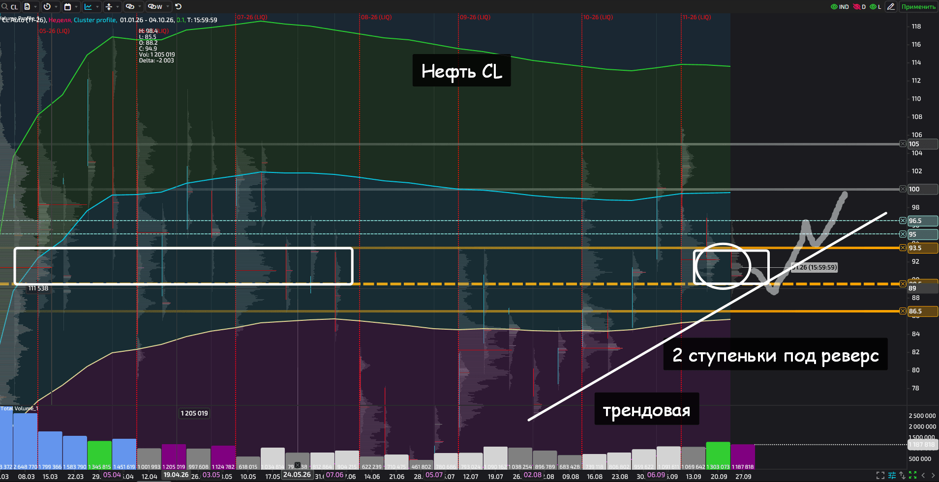 Oil CL chart showing support at current price levels