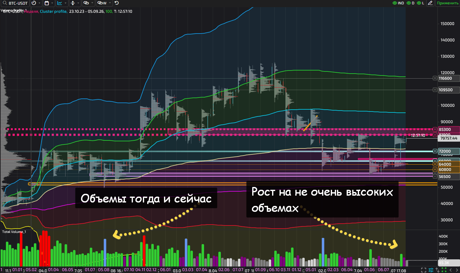 Binance BTC-USDT weekly chart showing volume of 169,000 coins