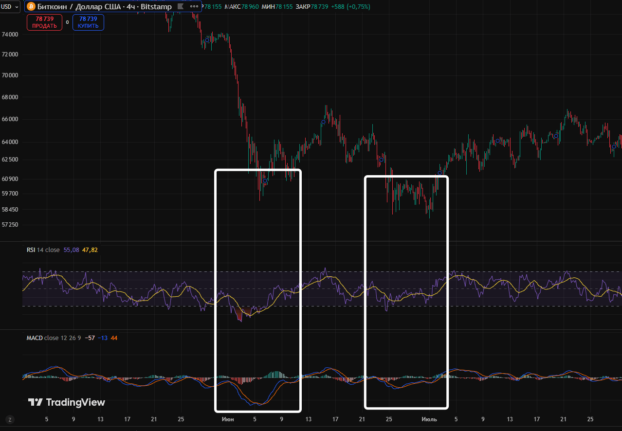 Classic bullish divergence