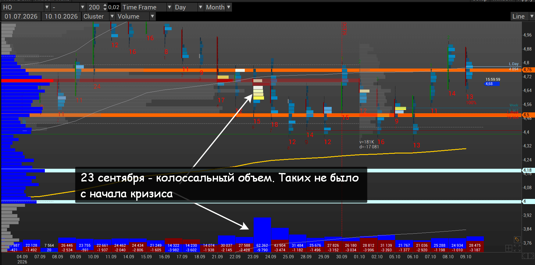 HO futures balance and consolidation zone in September