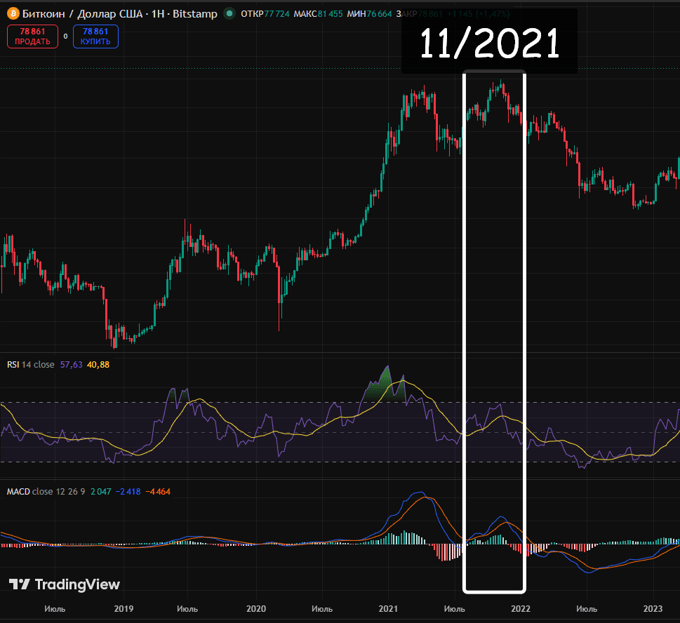 Bearish divergence at Bitcoin's 2021 all-time high