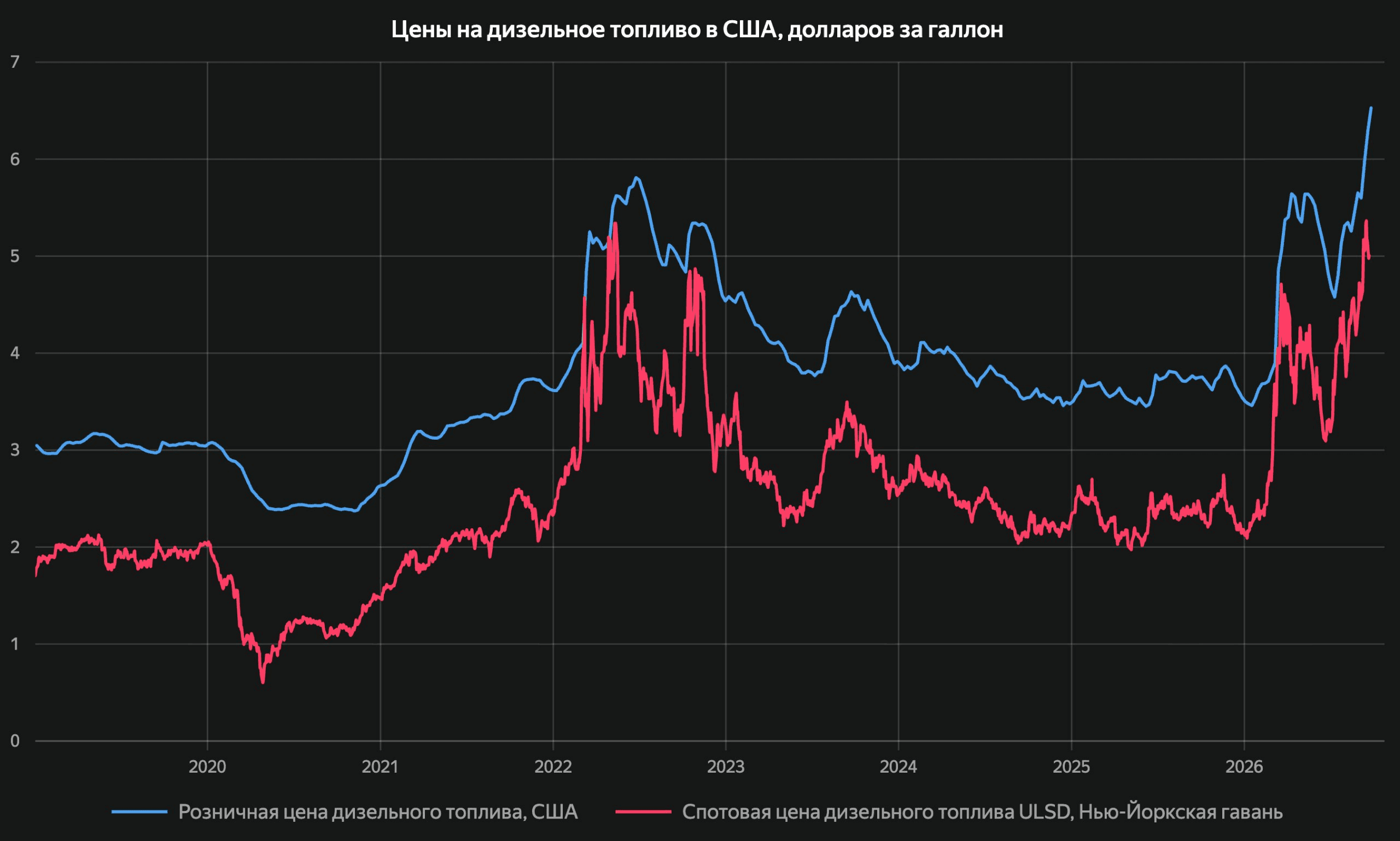 US retail diesel prices and HO futures chart