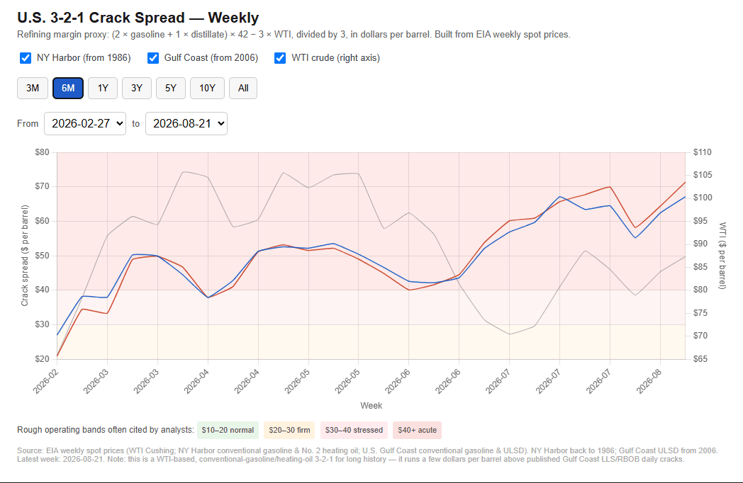 Oil and crack spread surge after the U.S. conflict with Iran begins