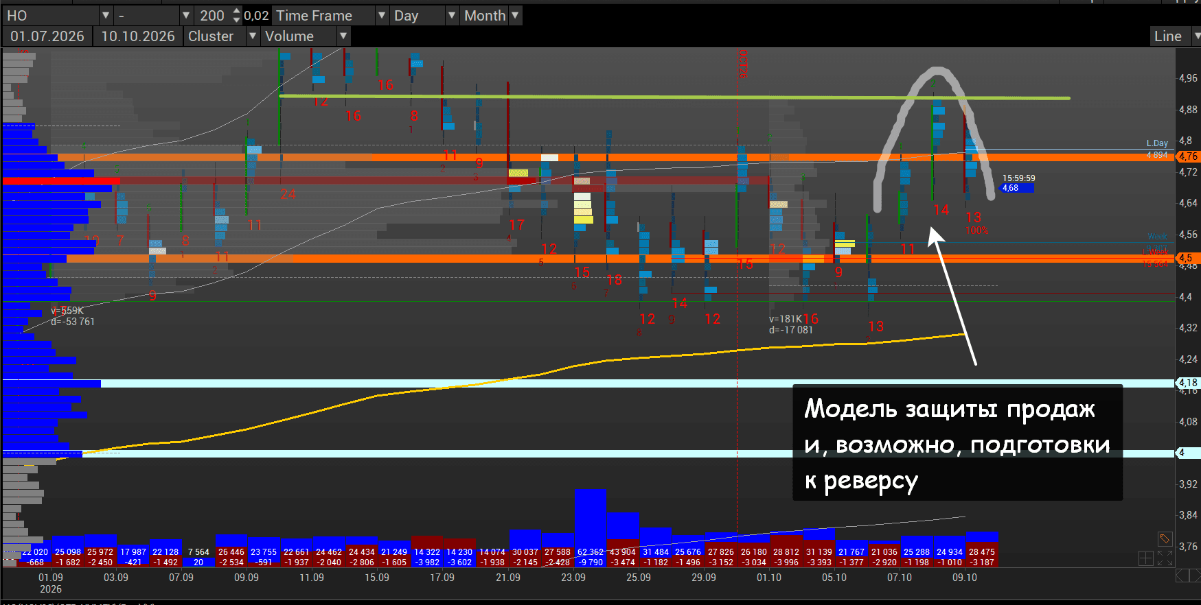 Local bearish reversal pattern on the HO daily chart