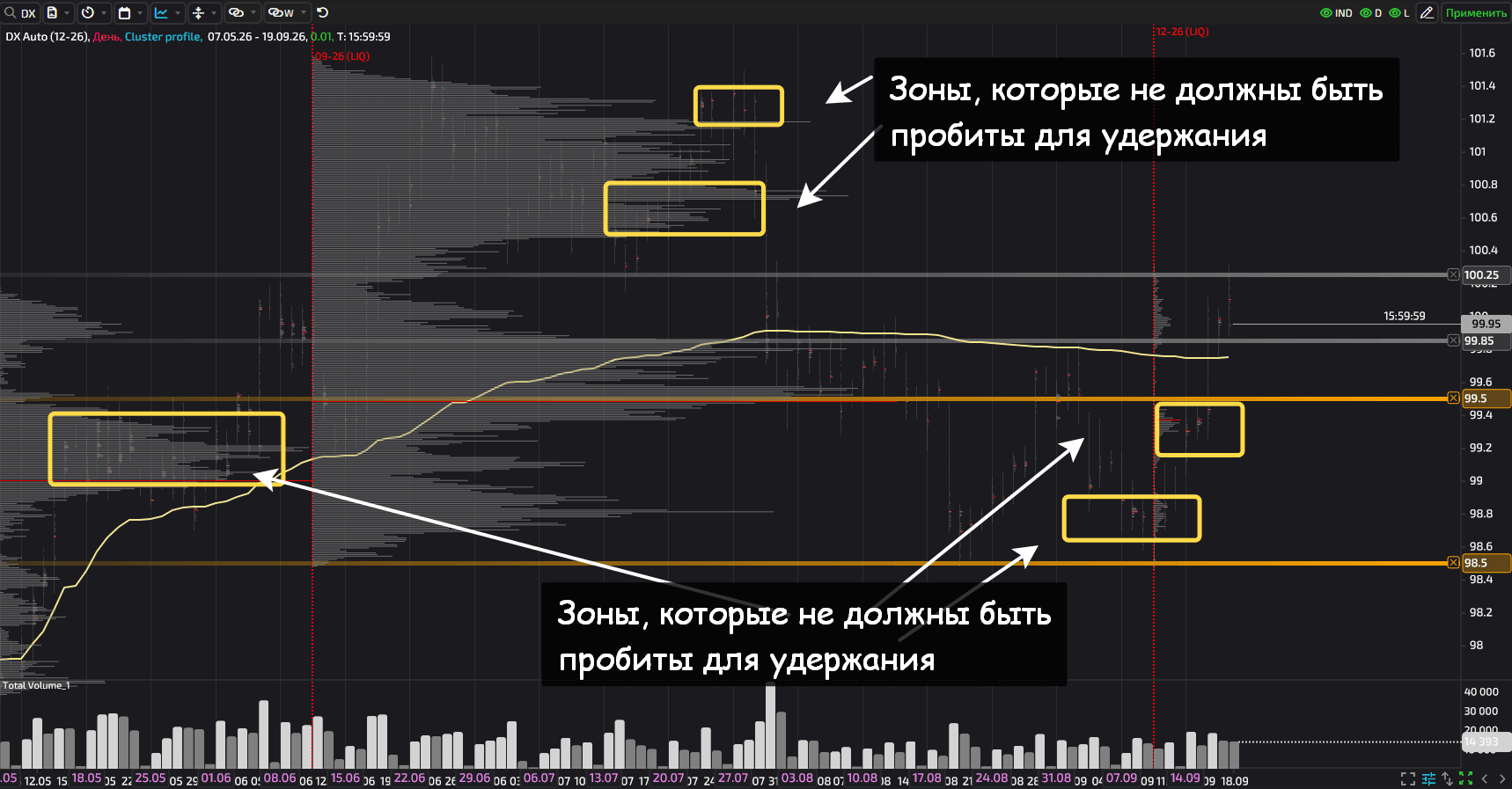 DX chart showing resistance around 99.85–100.25