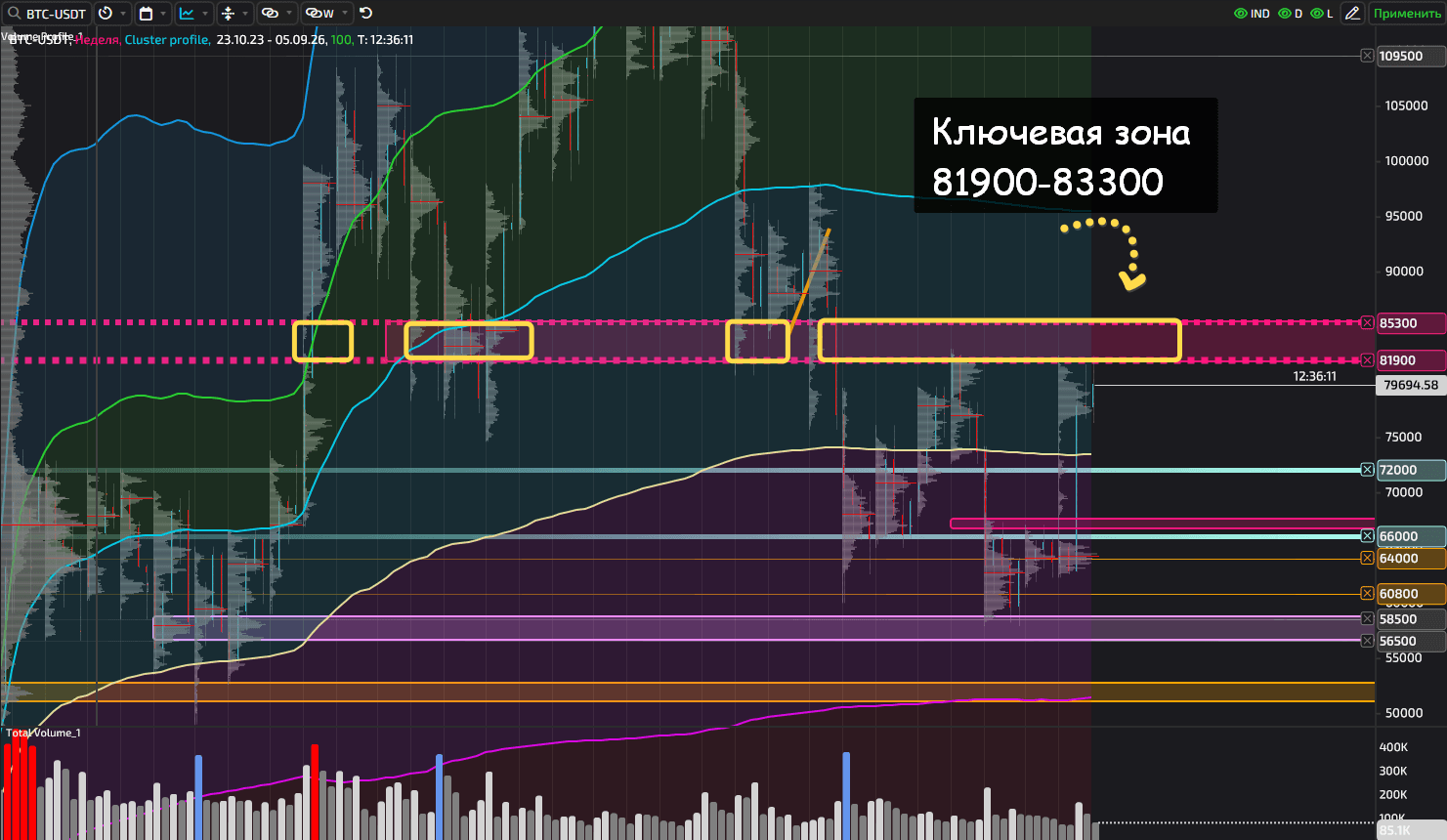 Weekly Bitcoin chart with volume levels in the 81,900–83,500 range