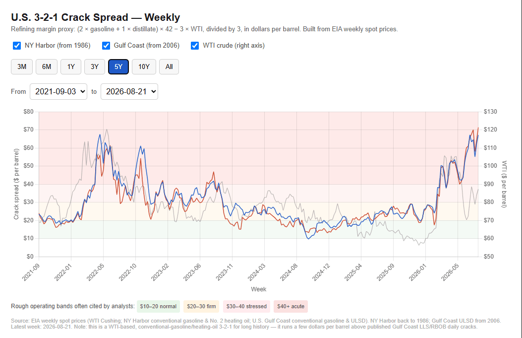 WTI price and crack spread dynamics from 2020 through 2022
