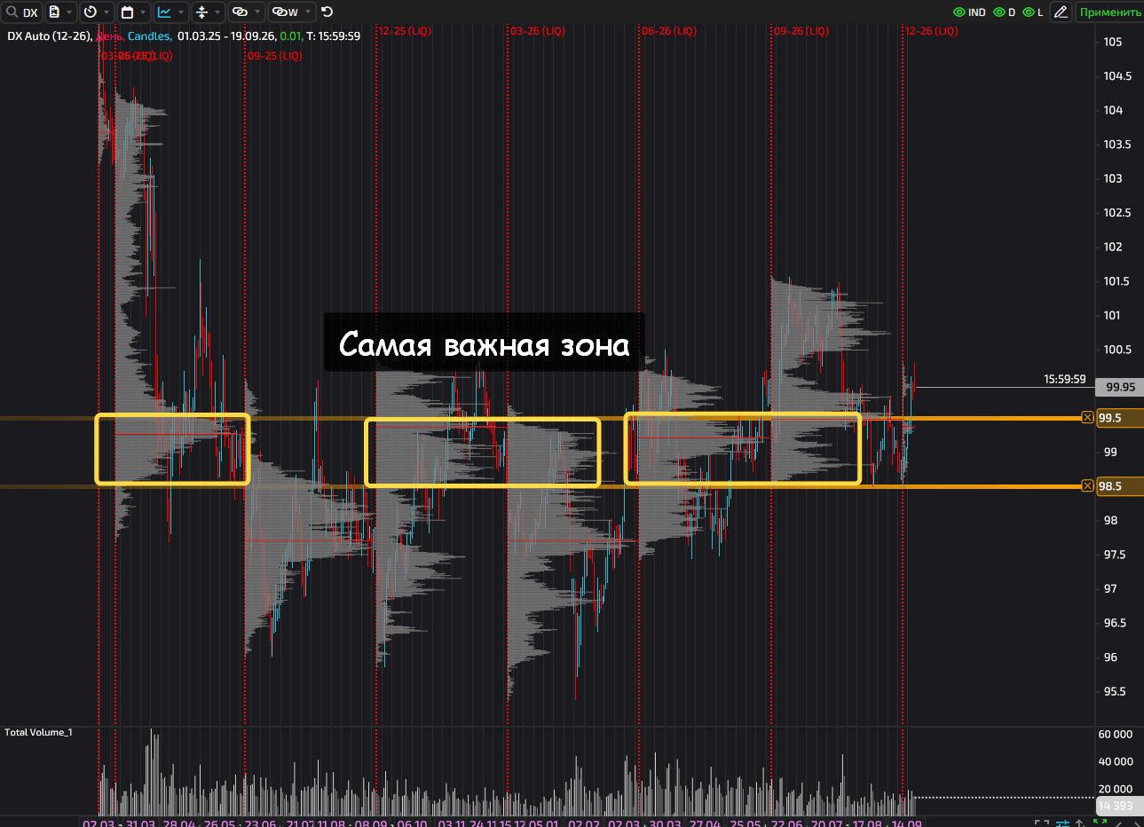 DX chart highlighting the key 98.50–99.50 value zone