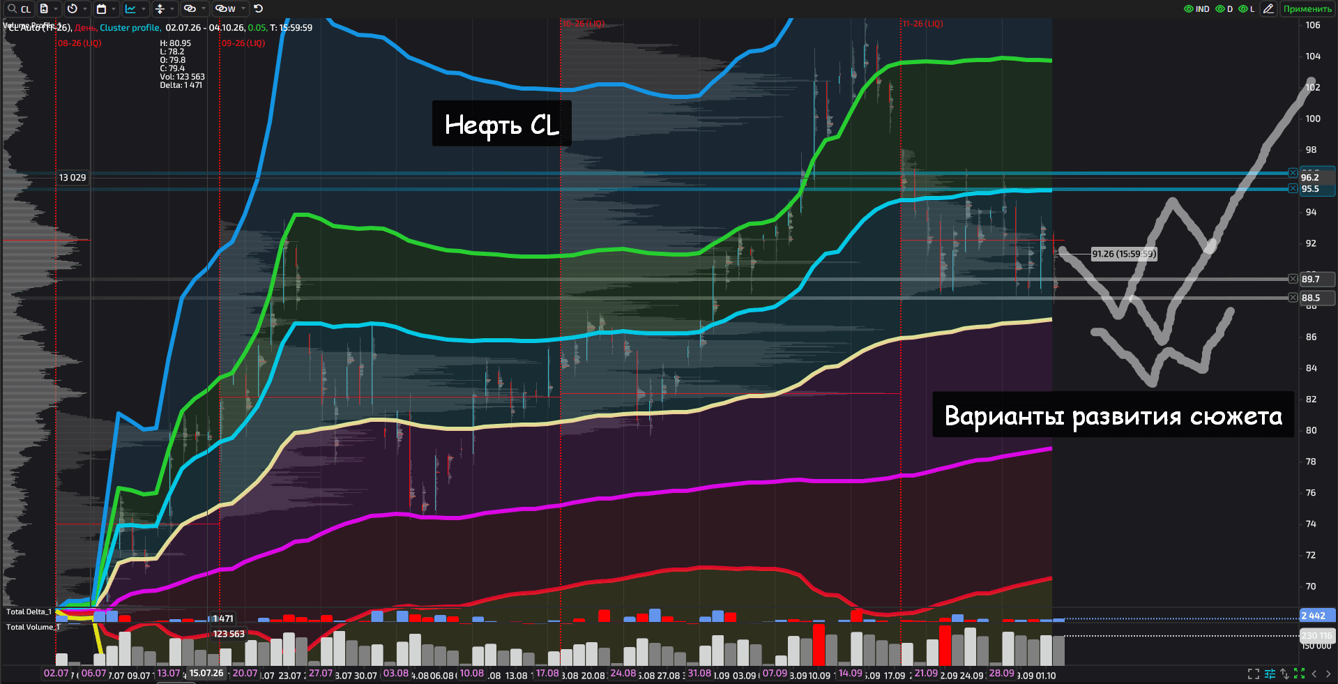 Oil CL chart showing the trend line and impulse VWAP