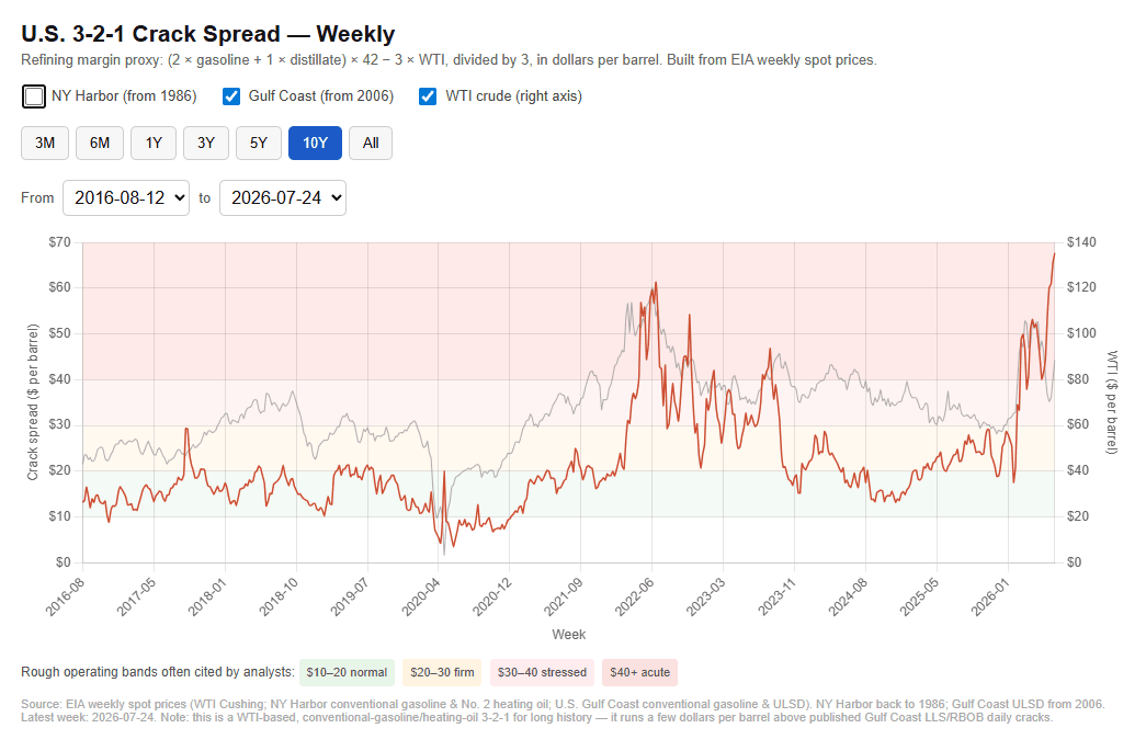 Gulf Coast crack spread compared with the WTI oil price