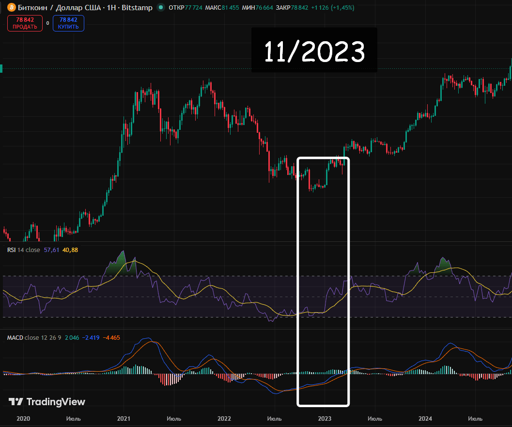 Bullish divergence at Bitcoin's 2022 market bottom