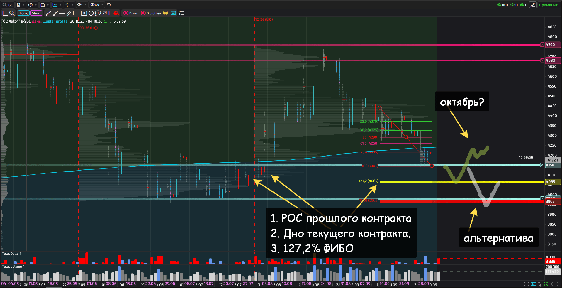 Gold GC chart showing truncated-leg targets and Fibonacci extensions