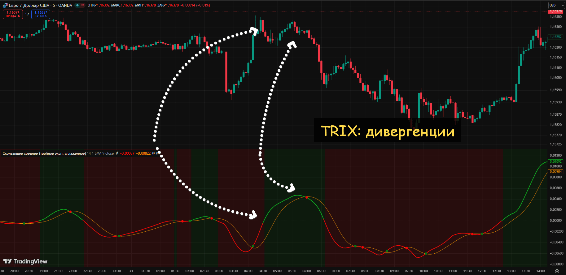 trix индикатор