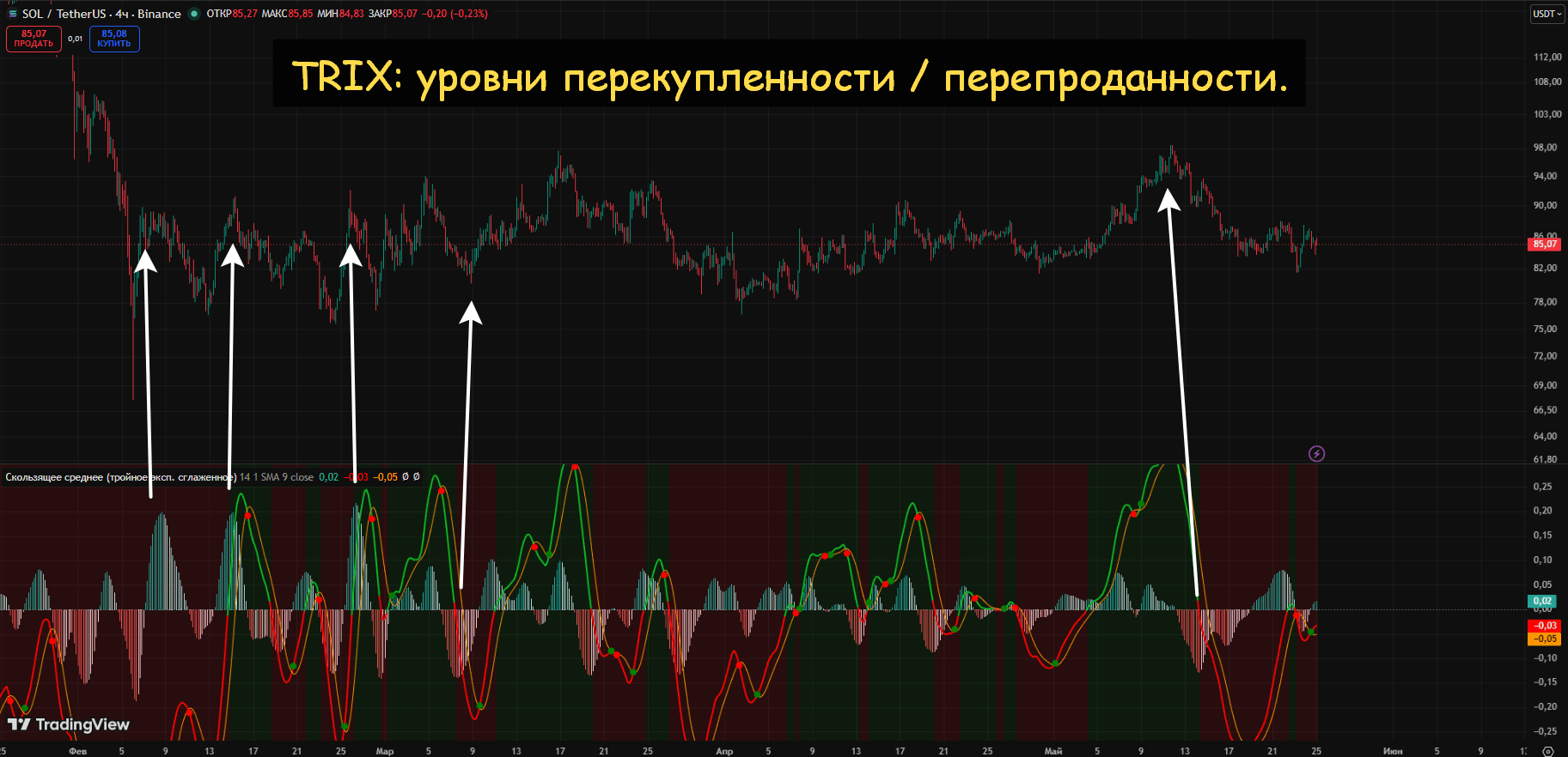 trix индикатор