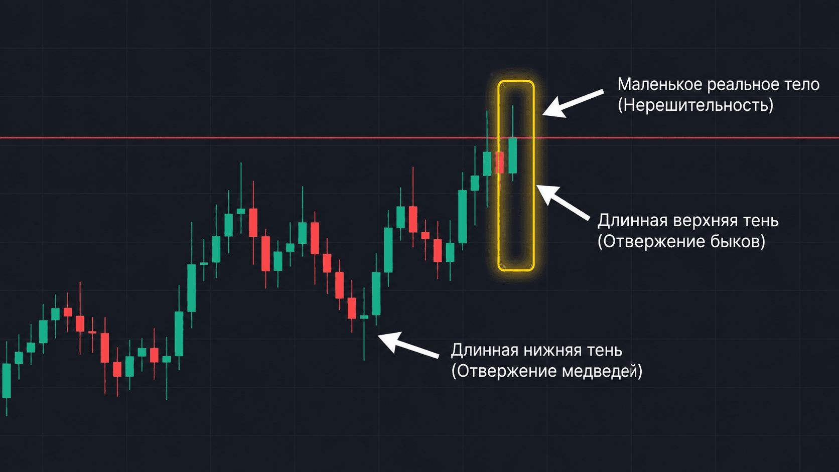 Как определить паттерн на графике