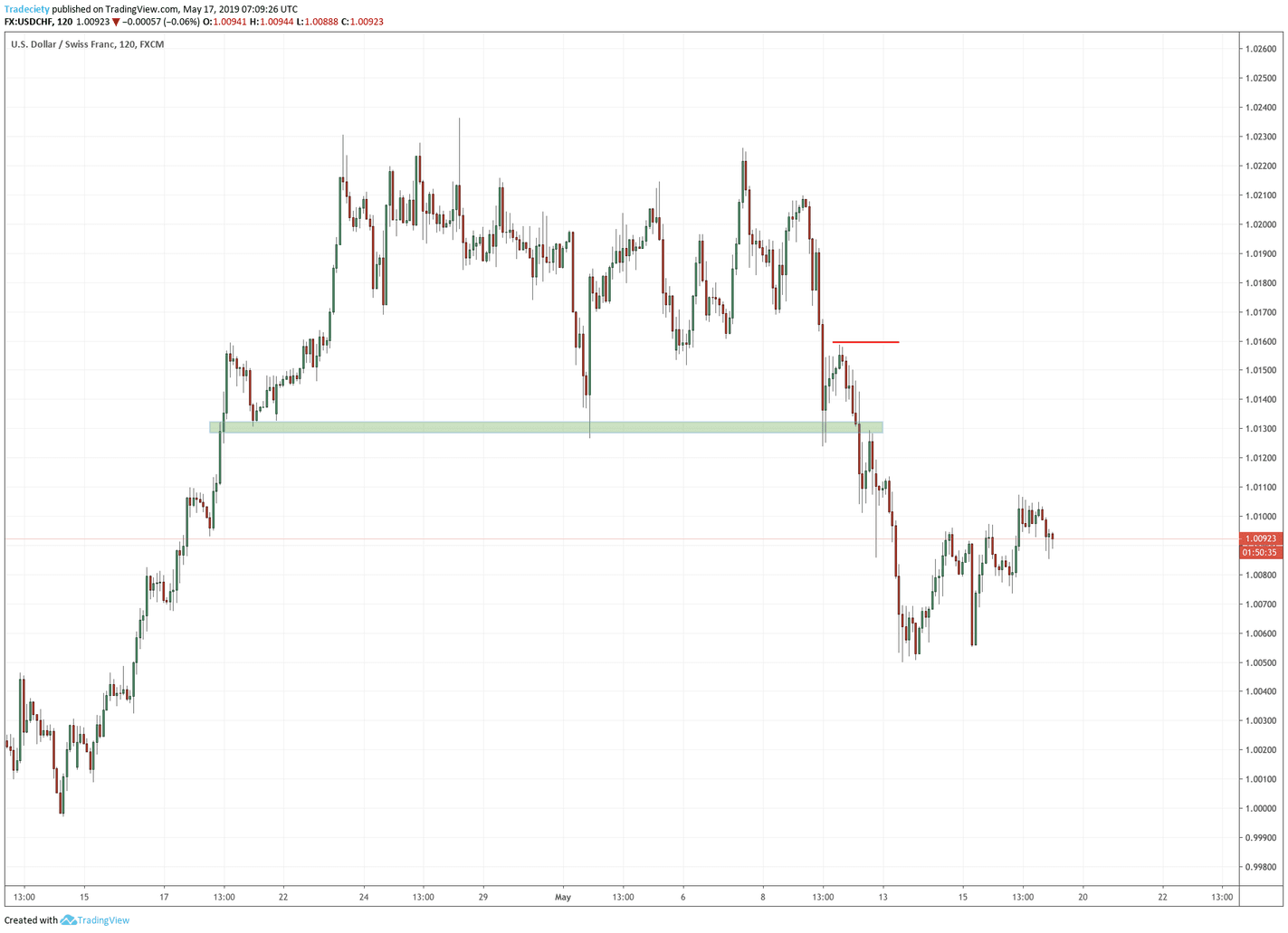 Модель Lower-Bounce перед медвежьим пробоем уровня поддержки
