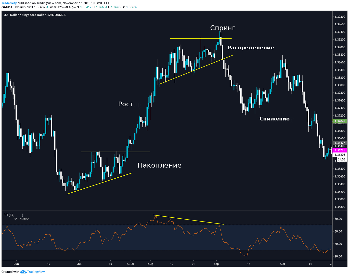 Распределение по Вайкоффу на фоне дивергенции RSI и последующего снижения