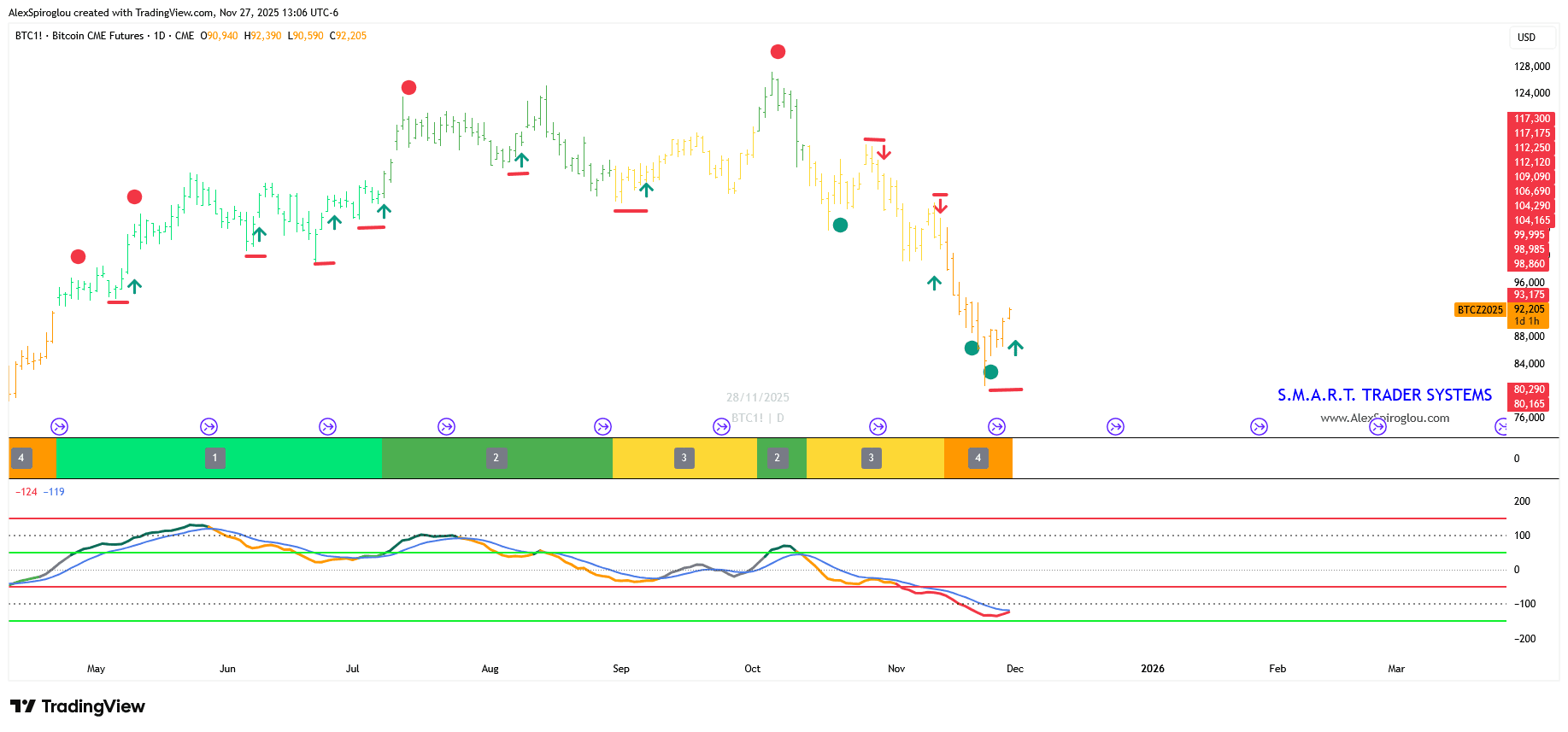 MACD-v Pro на недельном графике BTC: рыночный heatmap, сигналы, стопы и зоны истощения
