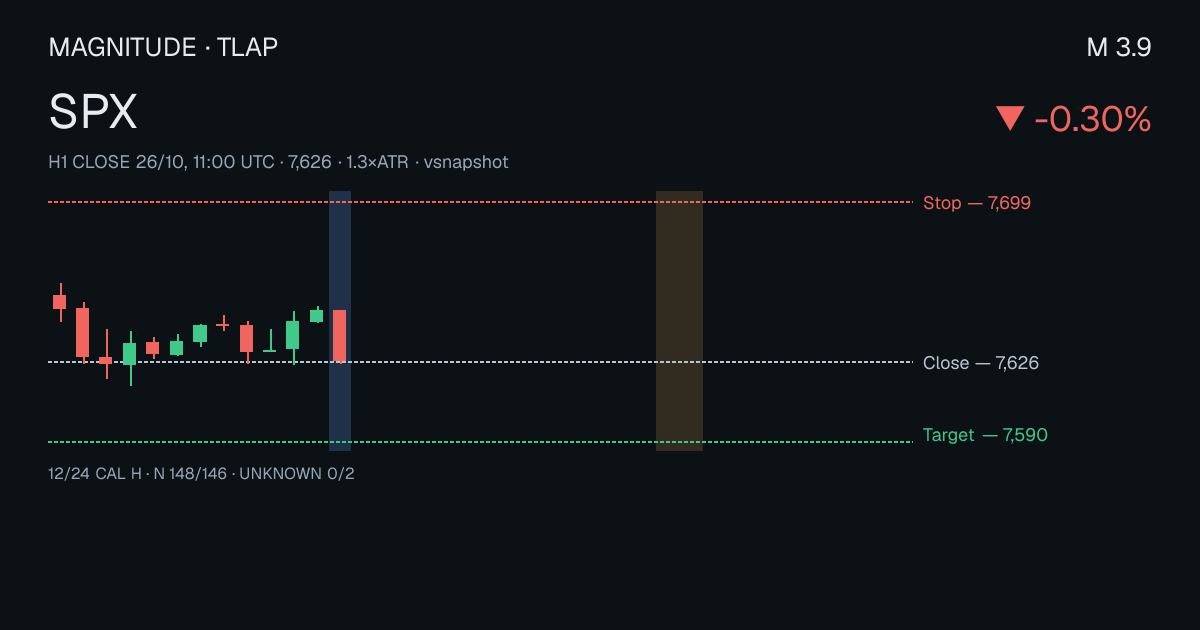 S&P 500 fell 0.30% in one hour on 26/10/2026 — what followed