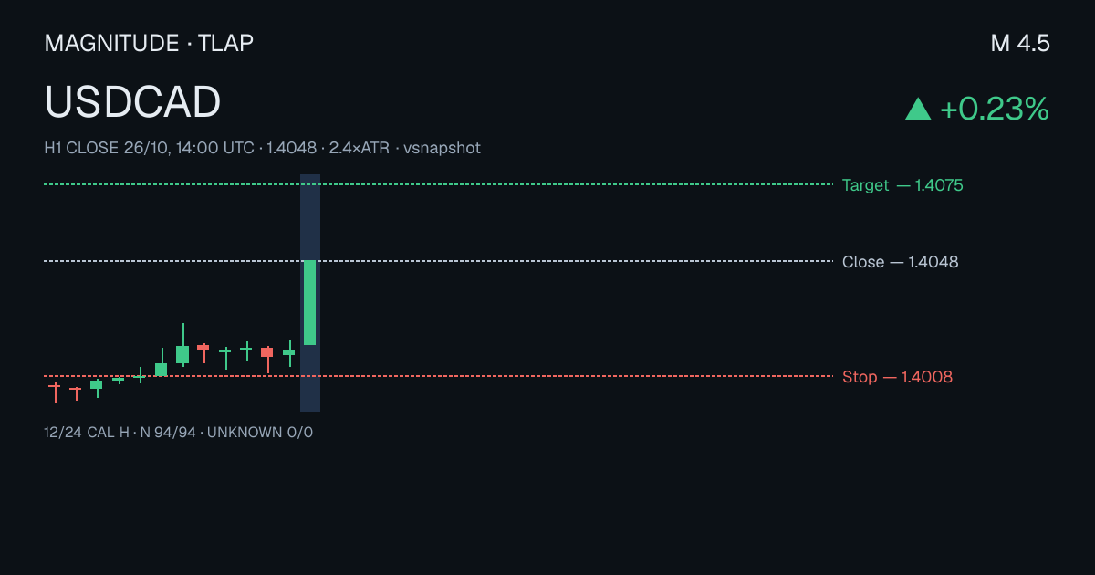 USDCAD rose 0.23% in one hour on 26/10/2026 — what followed